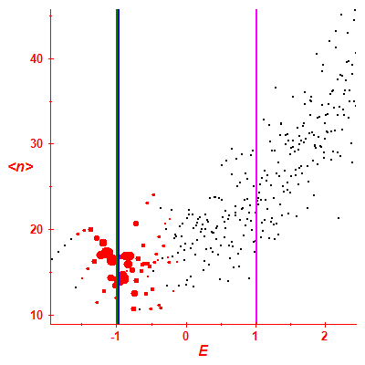 Peres lattice <N>